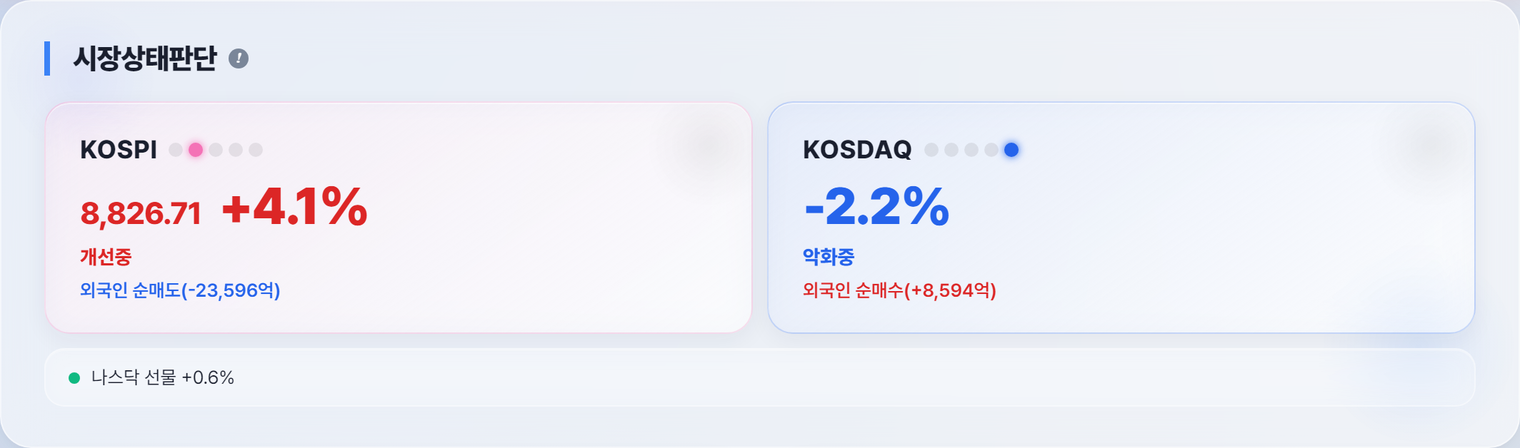 오늘의 시장 분위기