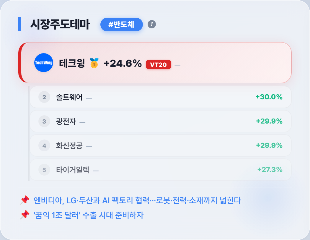 테크윙 대장주 부각