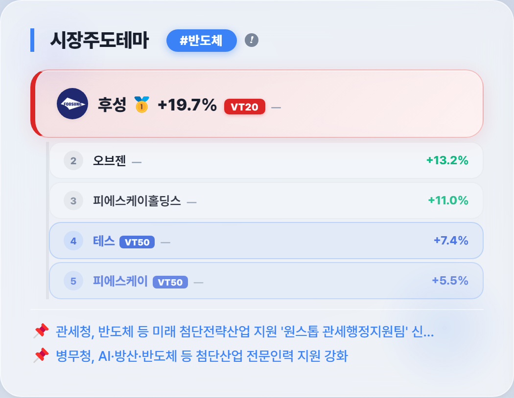 마감 — 추가 강세