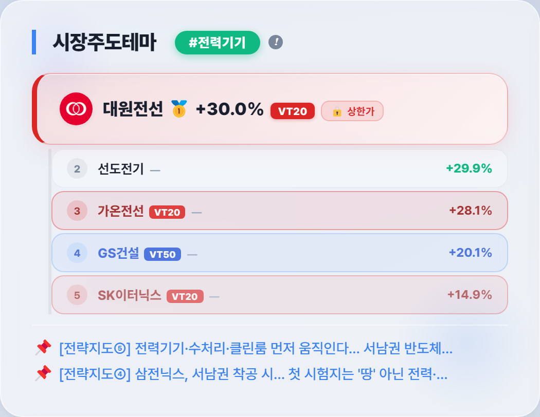 종가 상한가로 마감한 대원전선