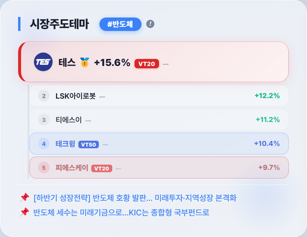 마감 — 종가 +15.6%로 마감