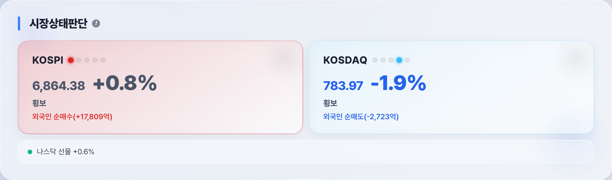 오늘 시장 분위기