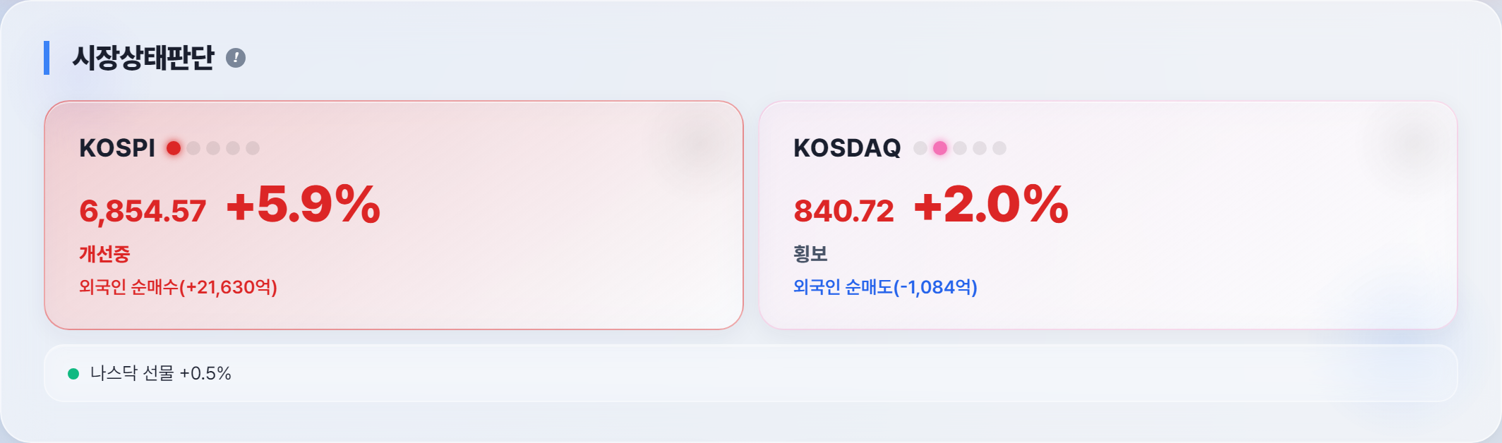 시장 상태 — 코스피 6,854.57 +5.9% / 코스닥 840.72 +2.0%