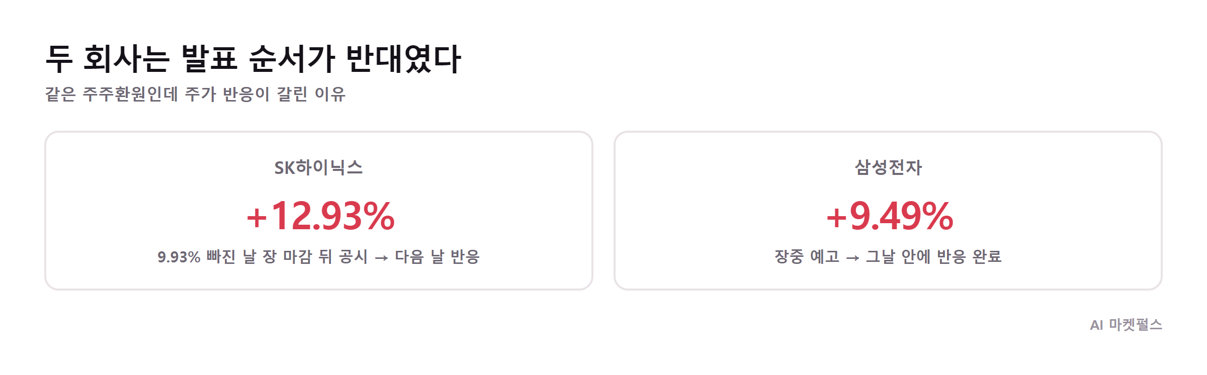 두 회사는 발표 순서가 반대였다