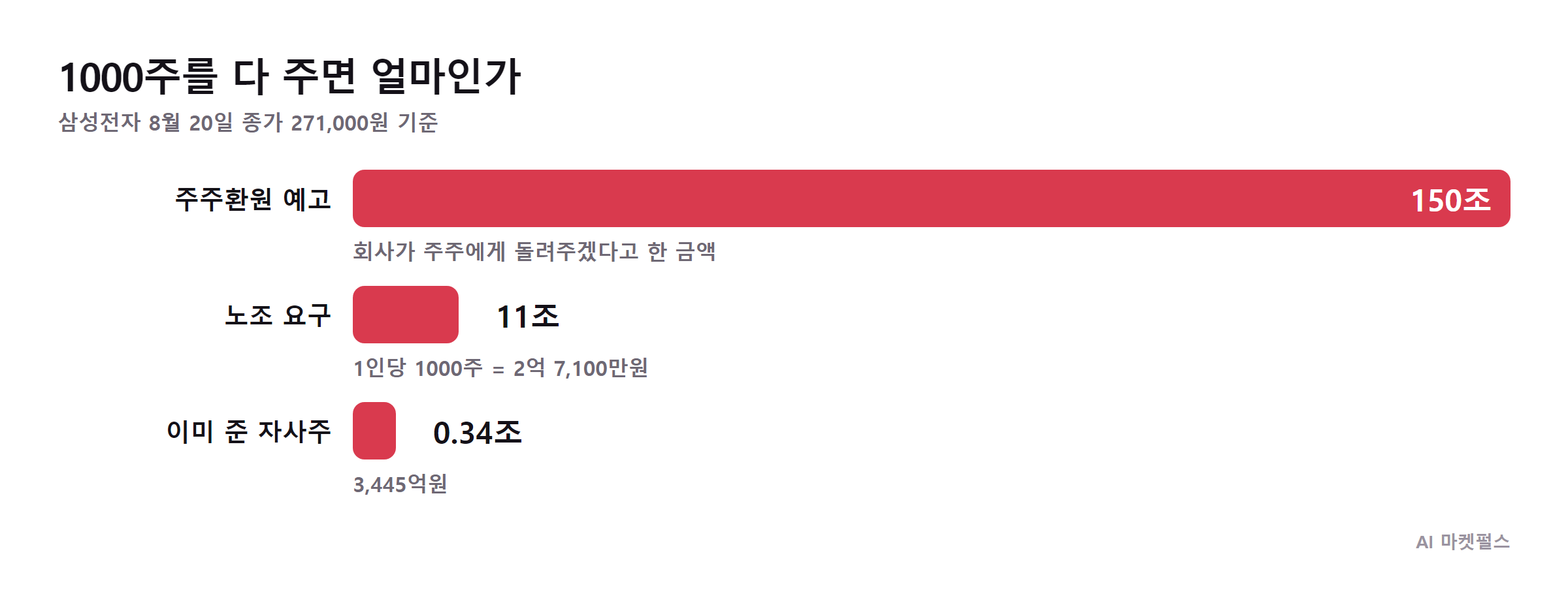 1000주를 다 주면 얼마인가