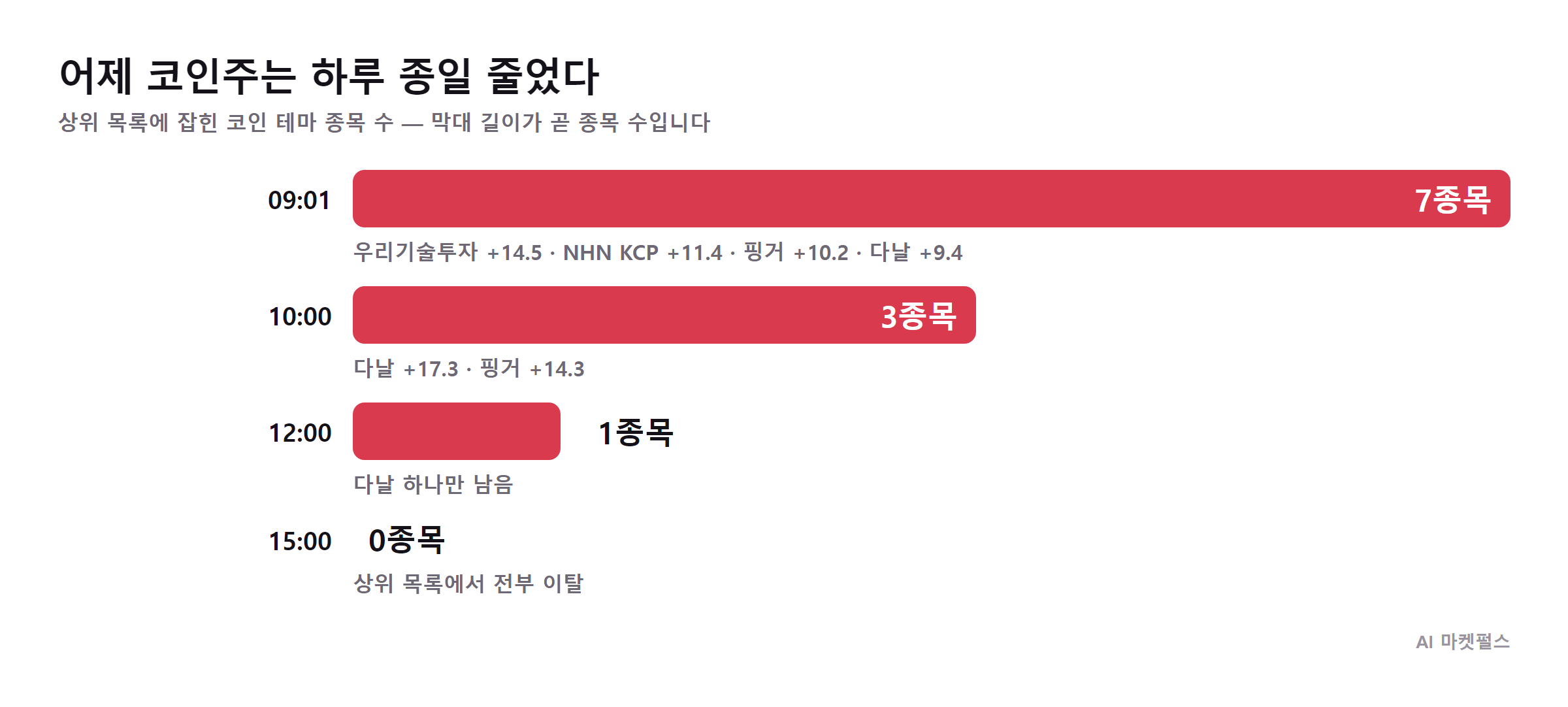 어제 코인주는 하루 종일 줄었다