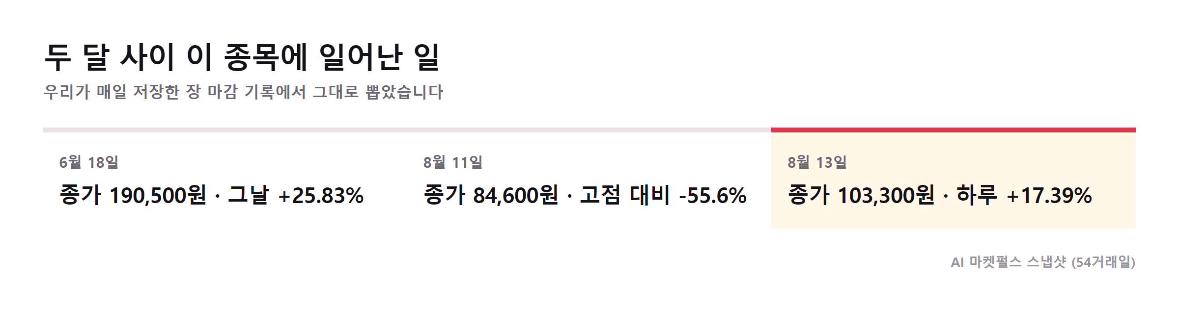 삼화콘덴서 주가 기록 — 190,500원에서 84,600원, 103,300원
