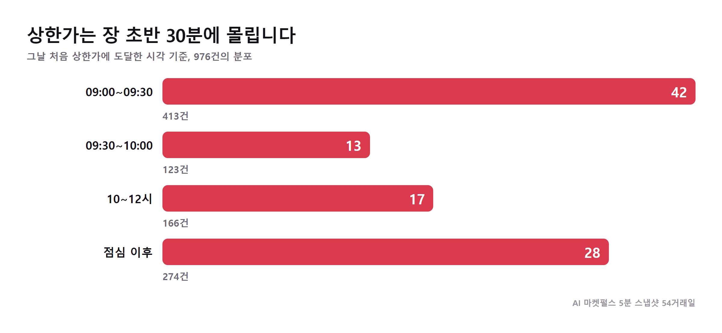 상한가 최초 도달 시각의 시간대별 분포