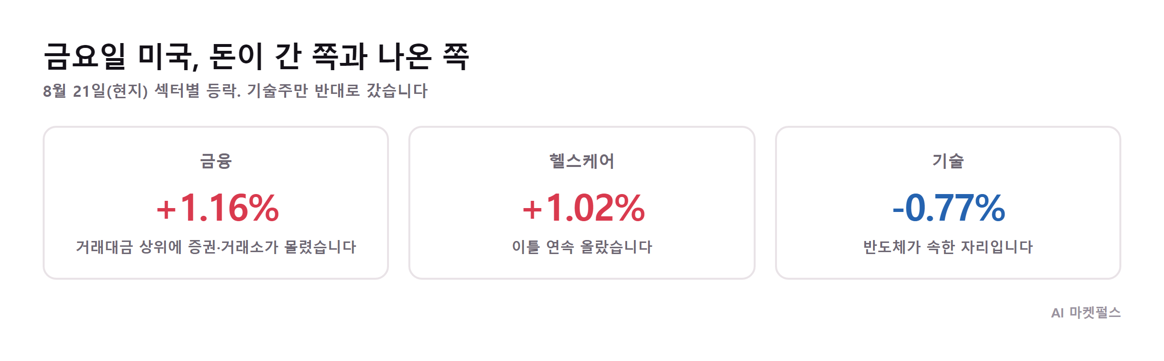 8월 21일 미국 업종별 등락