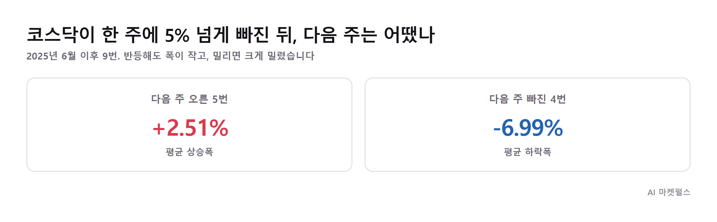 코스닥이 한 주에 5% 넘게 빠진 뒤 다음 주 결과