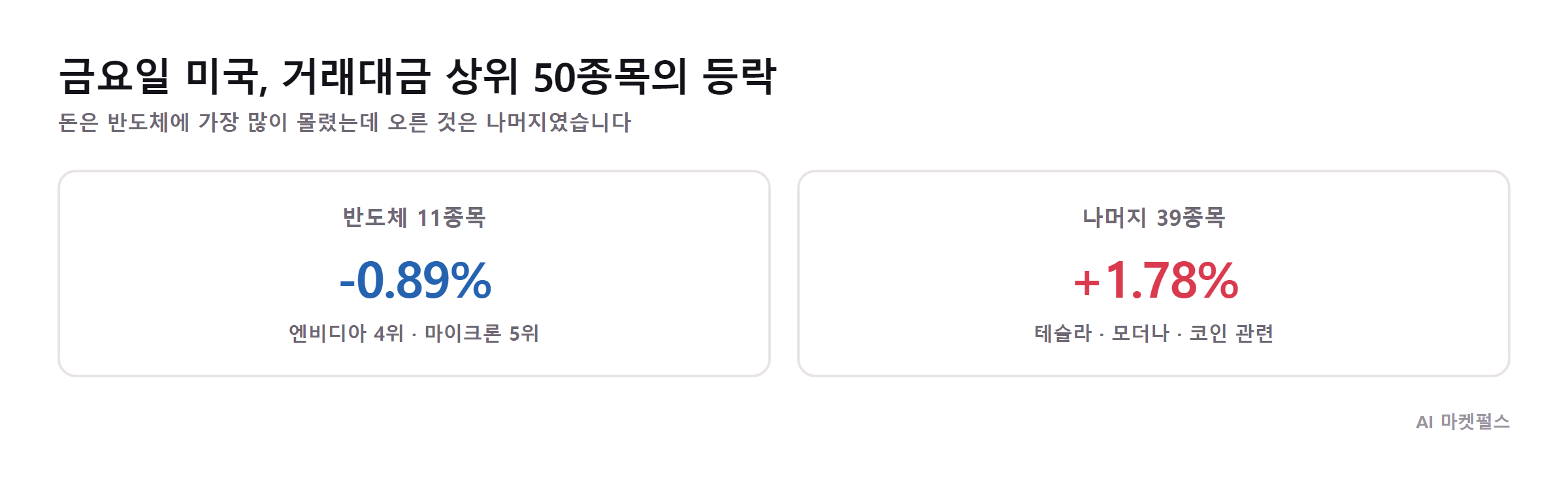금요일 미국 거래대금 상위 50종목의 등락