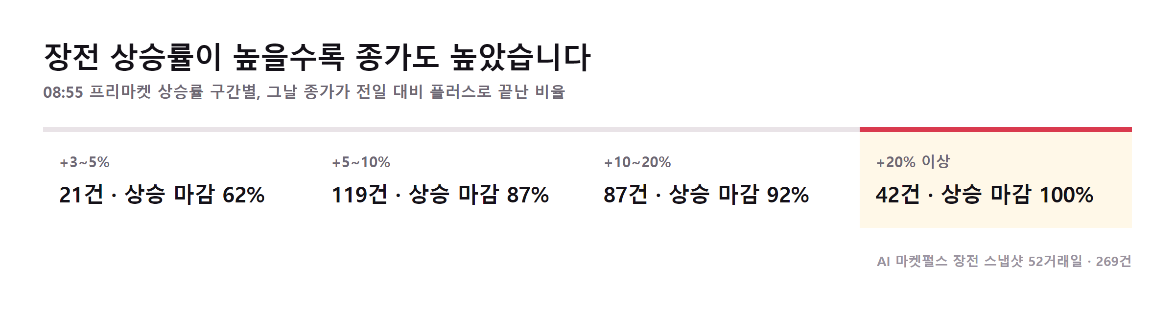 장전 상승률 구간별 정규장 상승 마감 비율