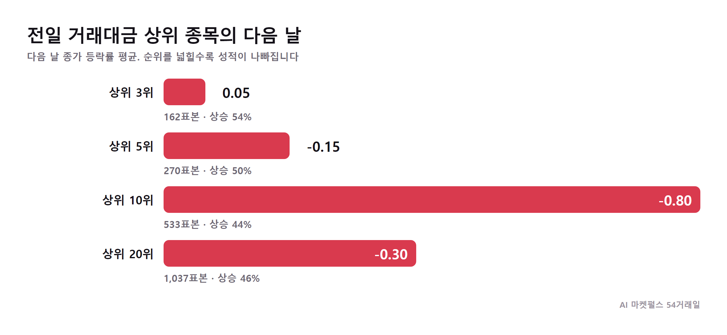 전일 거래대금 상위 종목의 다음 날 등락률