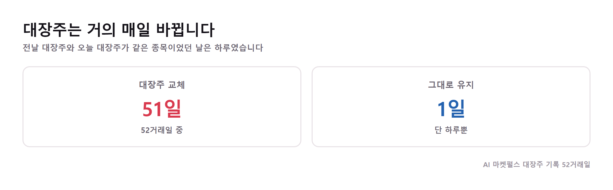 대장주 교체 빈도