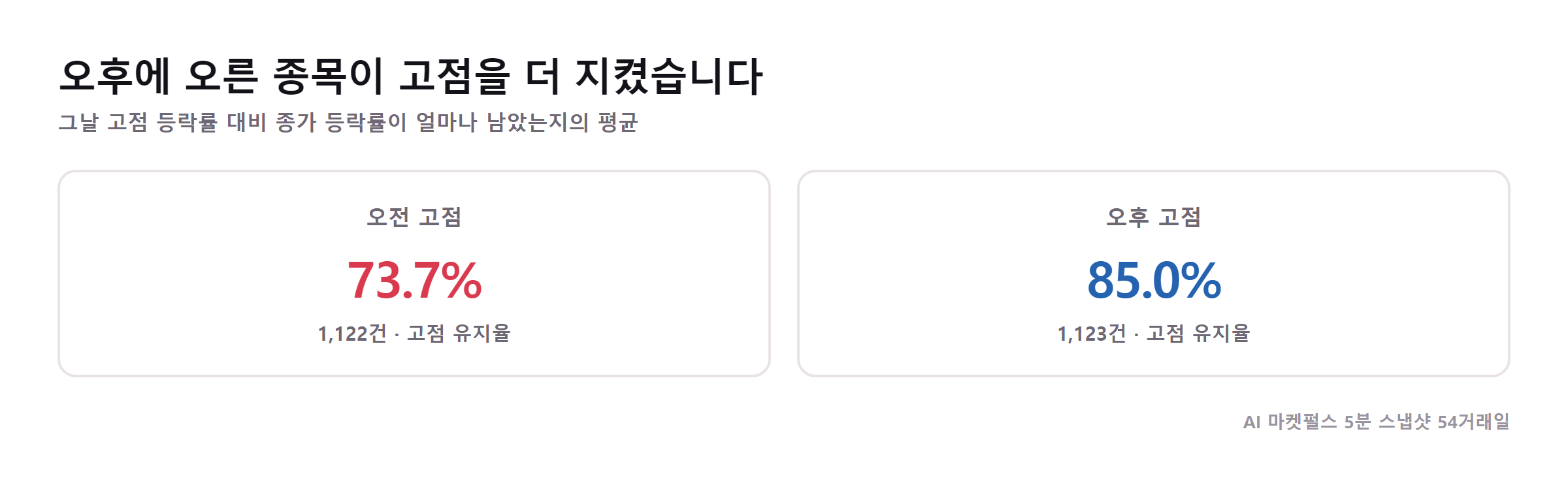 오전 고점과 오후 고점의 고점 유지율 비교