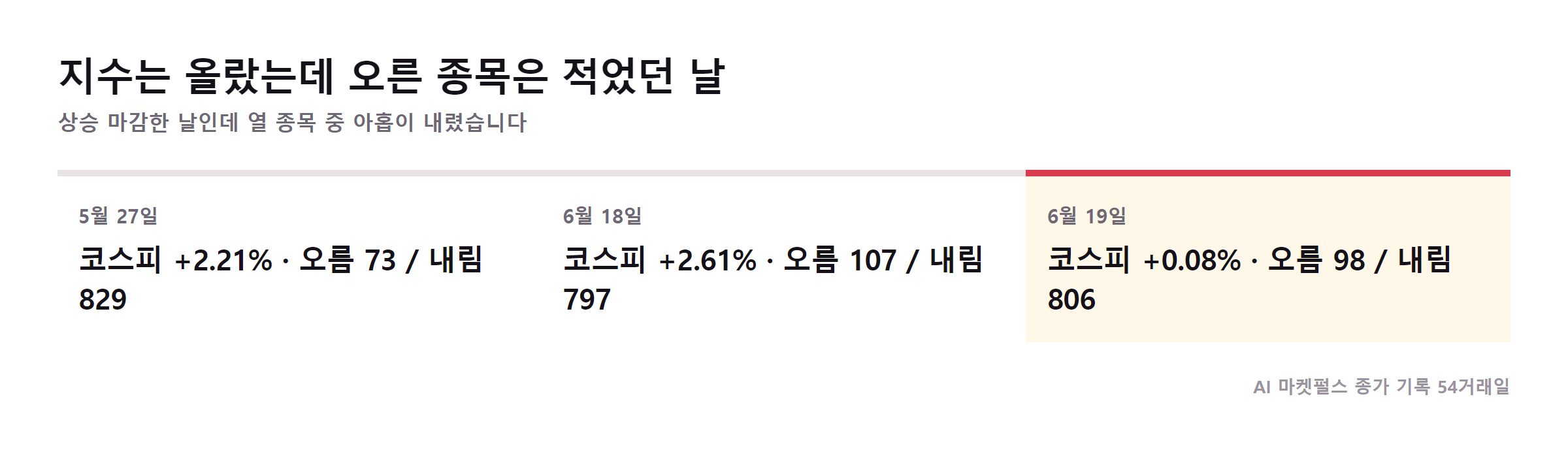 지수는 올랐으나 하락 종목이 더 많았던 날