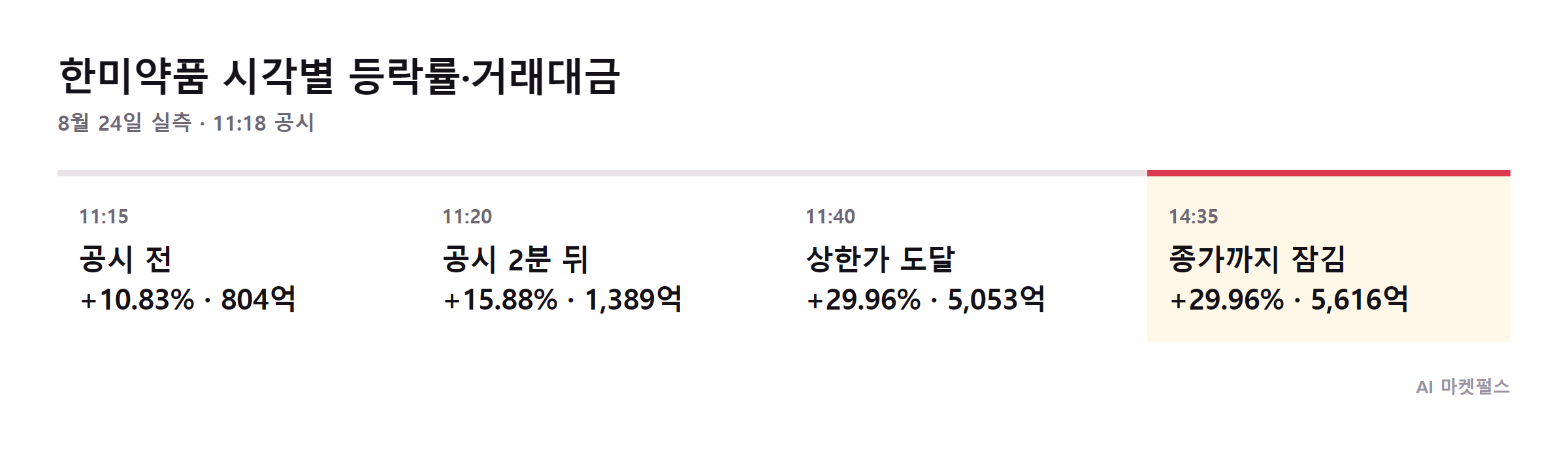 8월 24일 한미약품 시각별 등락률과 거래대금