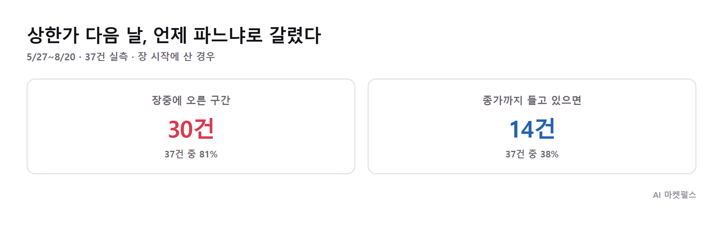 거래대금 2천억 이상 상한가 마감 종목의 다음 날 등락