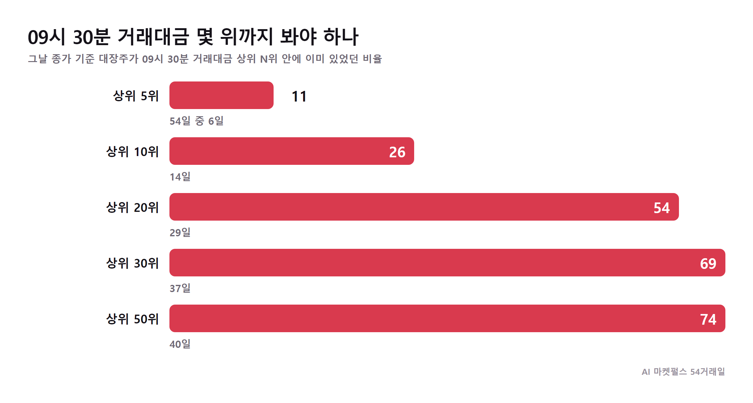 09시 30분 거래대금 상위 N위 안에 대장주가 있던 비율
