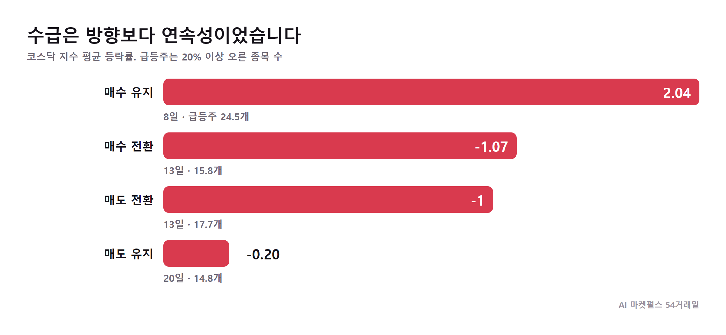 외국인 수급 유형별 코스닥 지수와 급등 종목 수