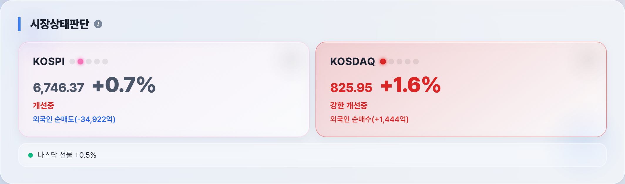 오늘 시장 상태