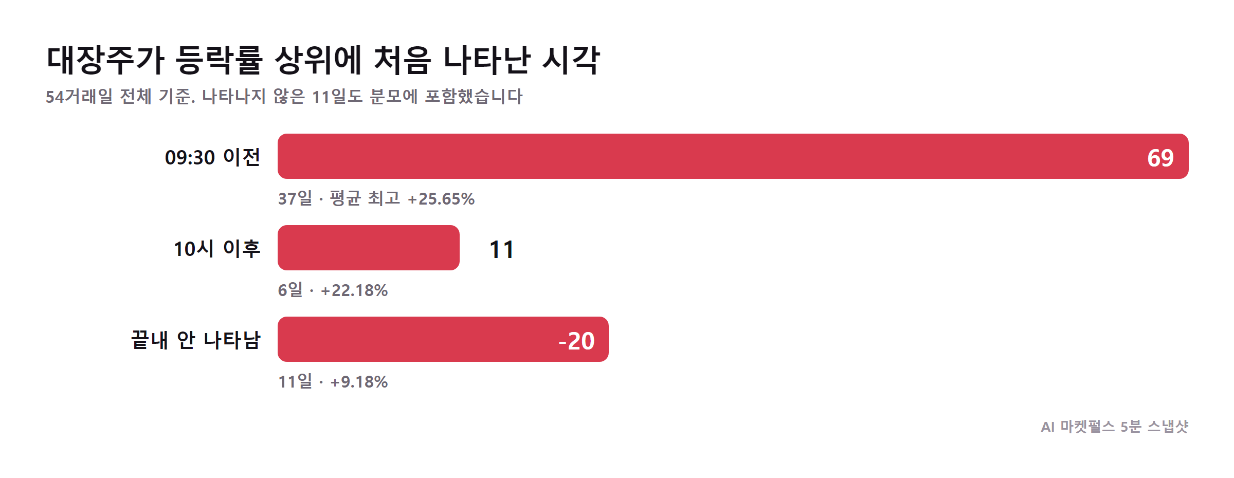 대장주 등장 시각별 최고 상승률
