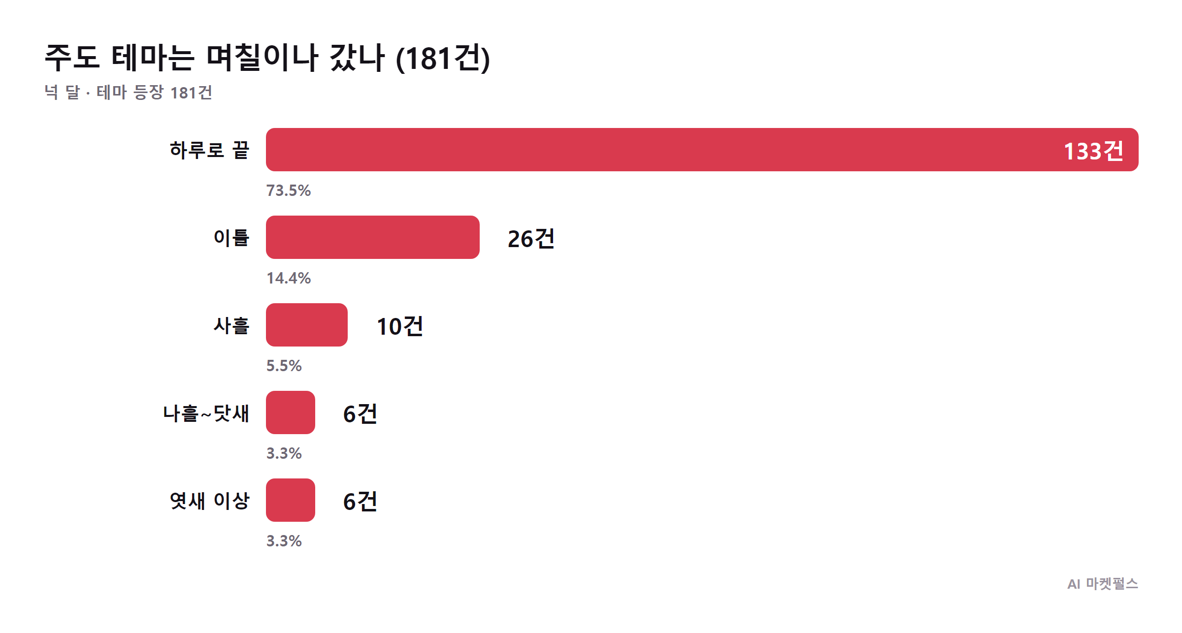 주도 테마의 유지 일수 분포