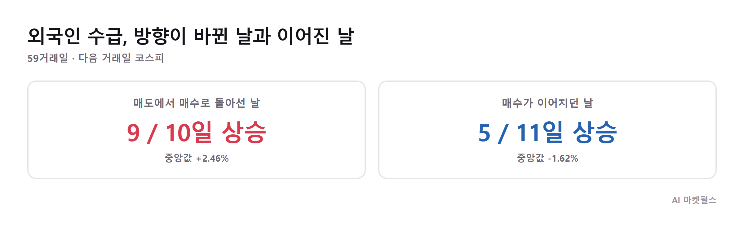 외국인 수급 방향 전환에 따른 다음 날 코스피 등락