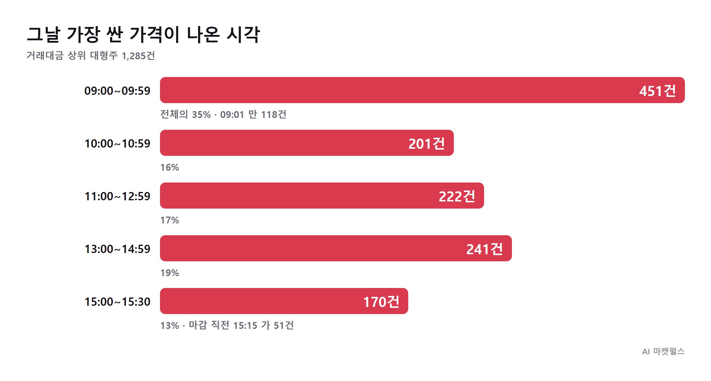 대형주의 장중 최저가가 나타난 시간대 분포