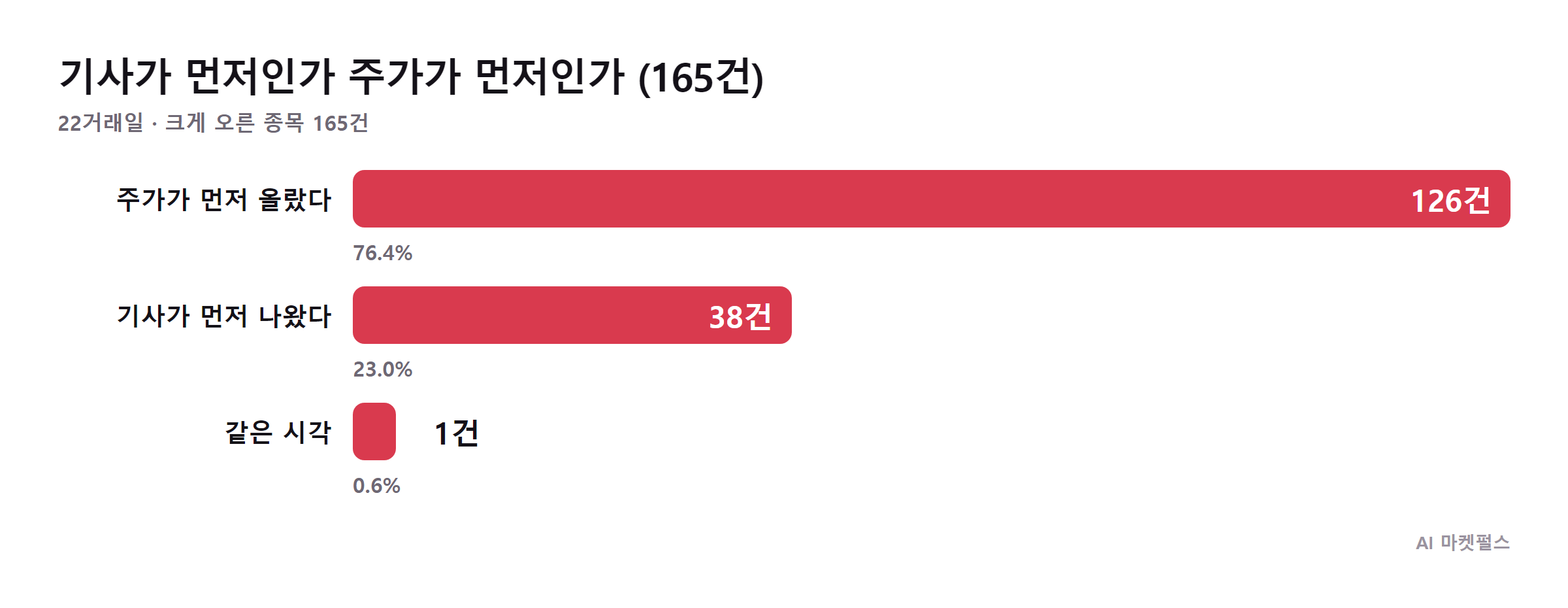 기사 시각과 주가 상승 시각의 선후 비교