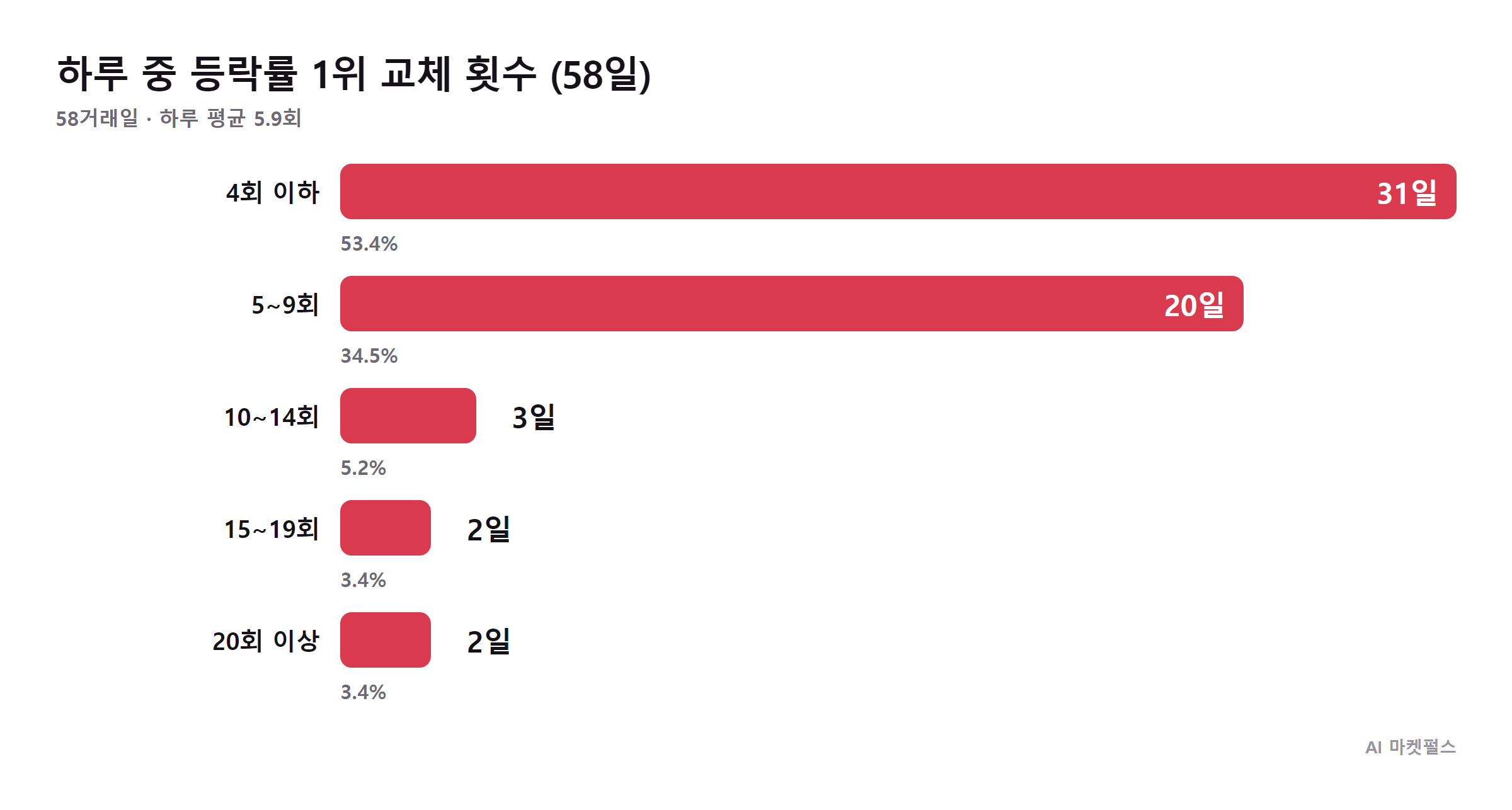 하루 중 등락률 1위 교체 횟수 분포