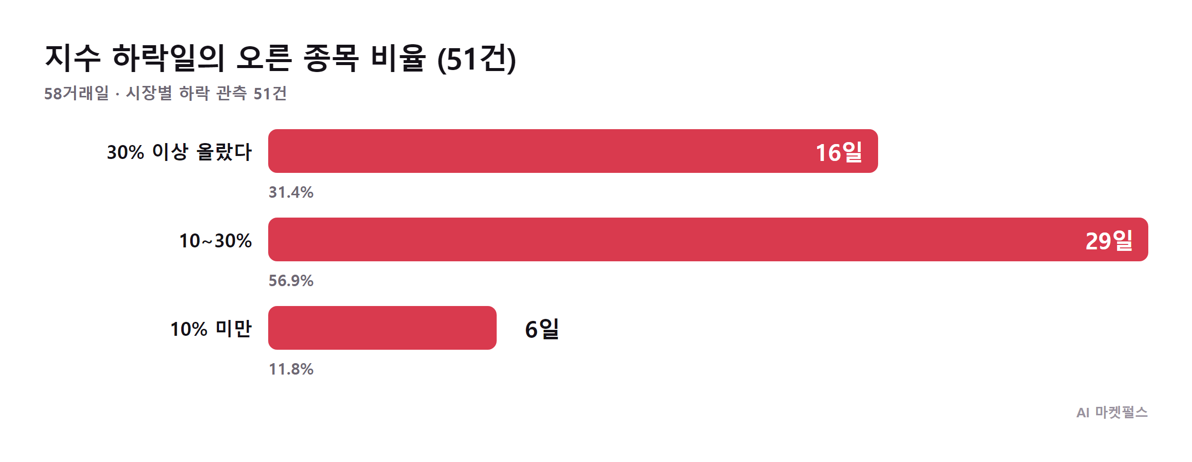 지수 상승일과 하락일의 오른 종목 비율 비교