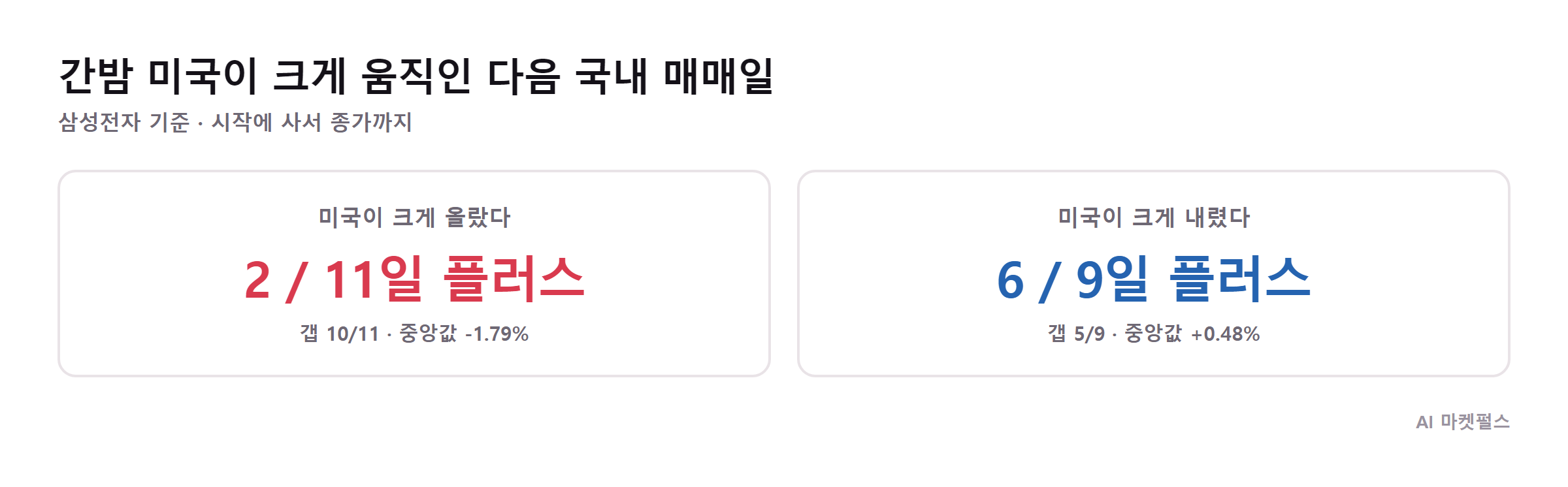 미국 기술주 급락 다음 국내 매매일의 세 단계
