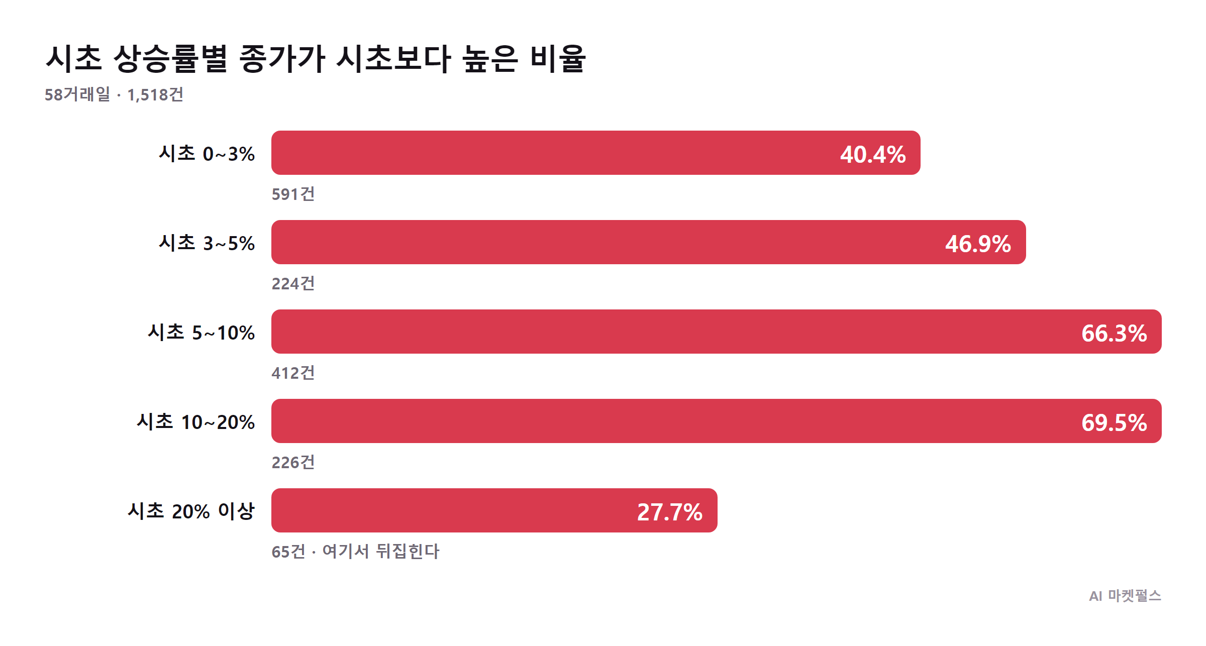 시초 상승률 구간별 종가 결과