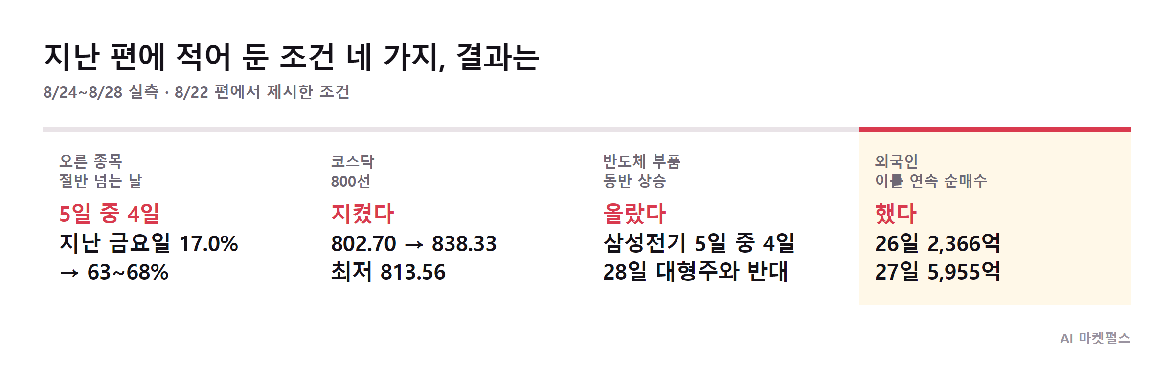 지난 편 조건 네 가지의 확인 결과