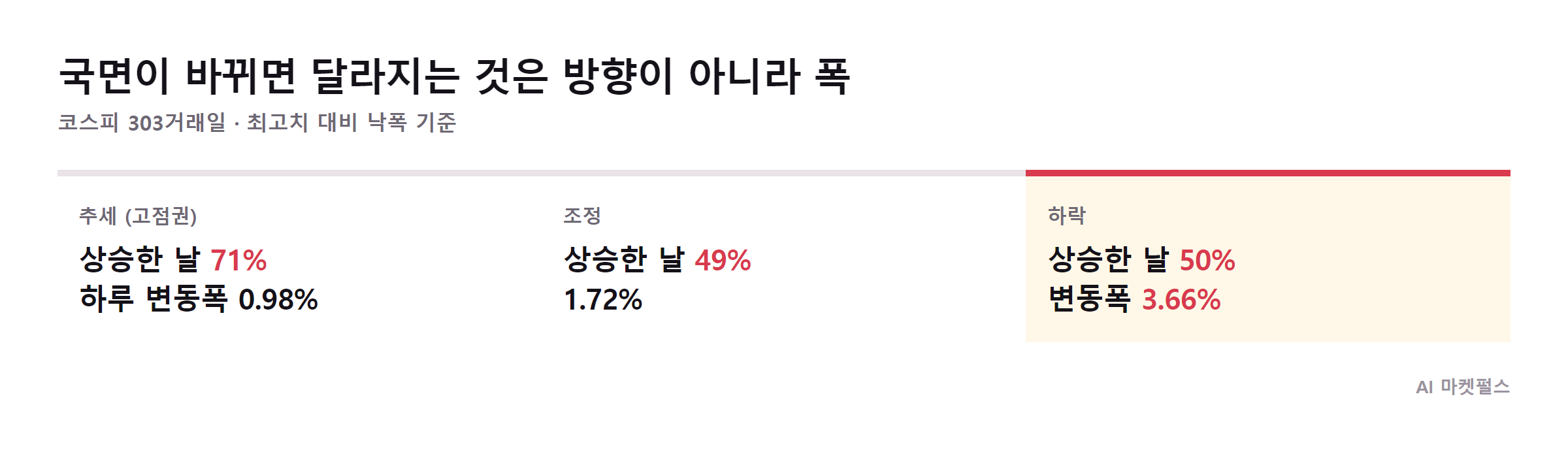 국면별 코스피의 성질 비교