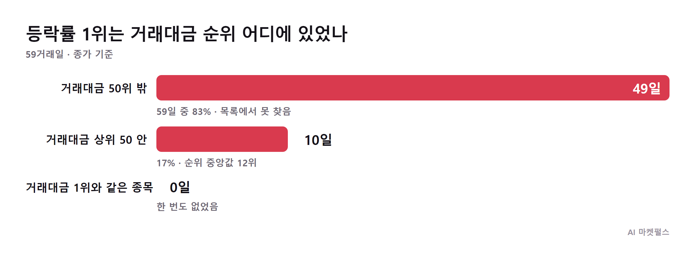 등락률 1위 종목과 거래대금 1위 종목의 관계