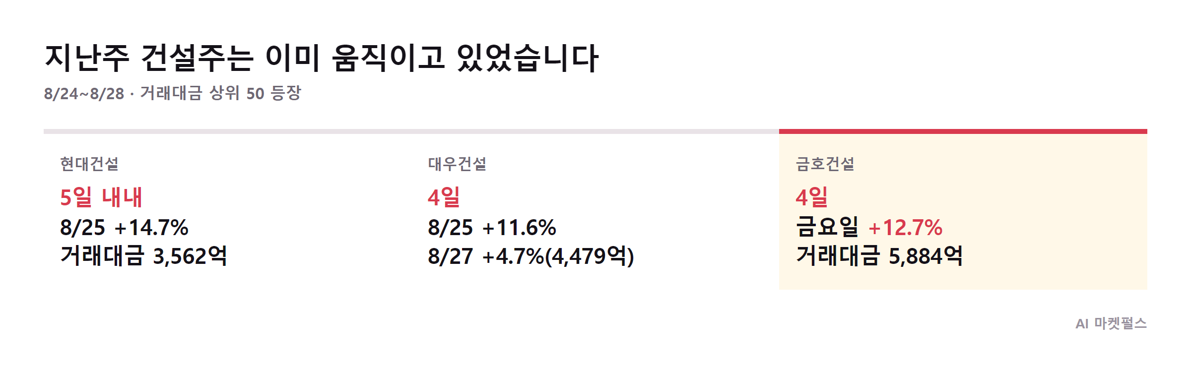 지난주 건설주가 거래대금 상위에 든 날과 등락률