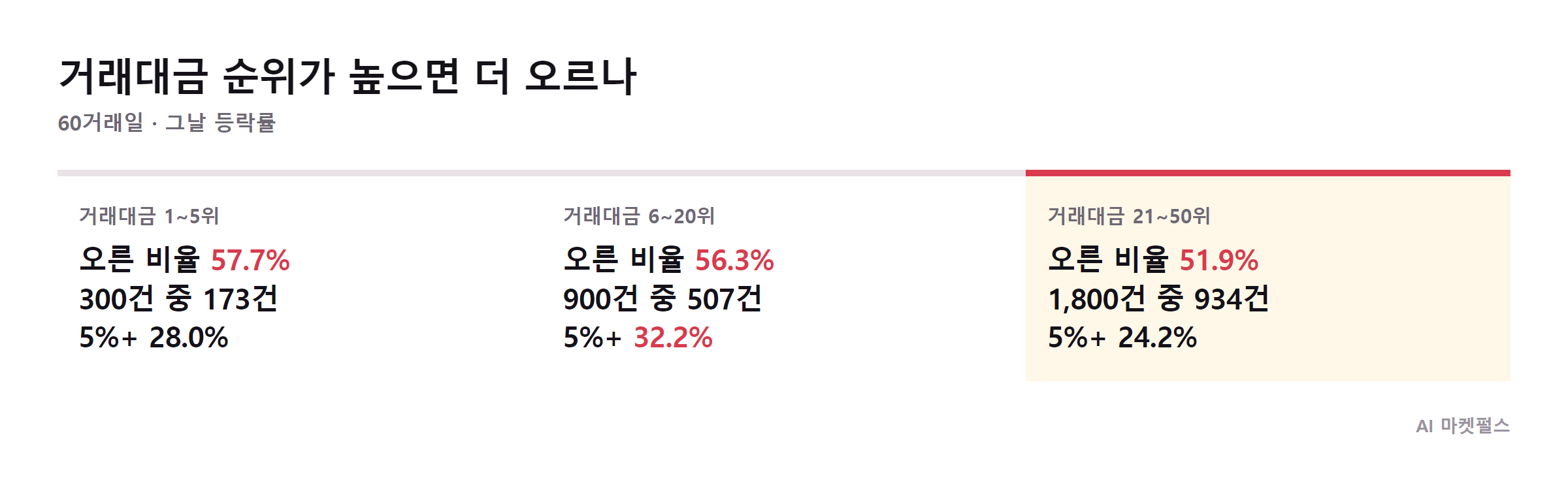 거래대금 순위 구간별 그날 등락률 비교