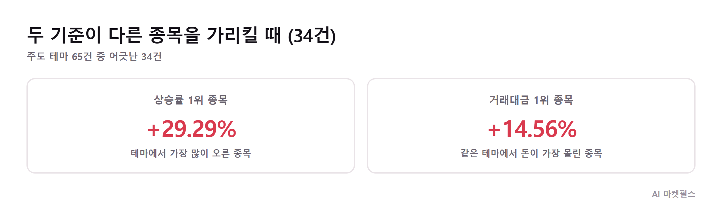 테마 대장주와 거래대금 1위의 일치 여부와 격차