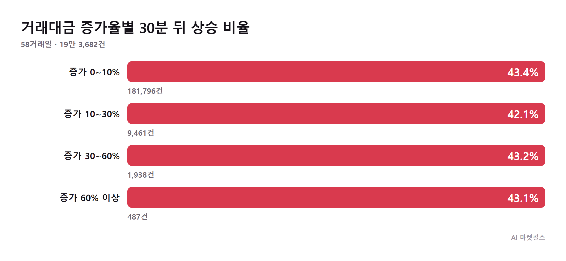 거래대금 증가율 구간별 30분 뒤 결과