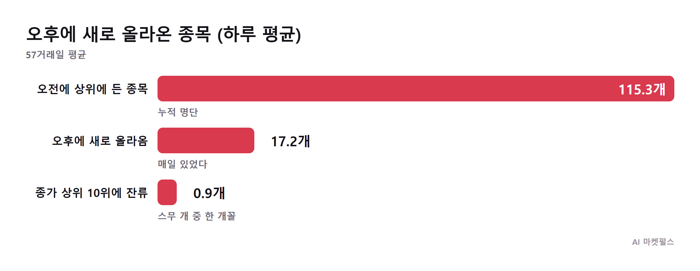 오전 상위 명단과 오후 신규 종목 수