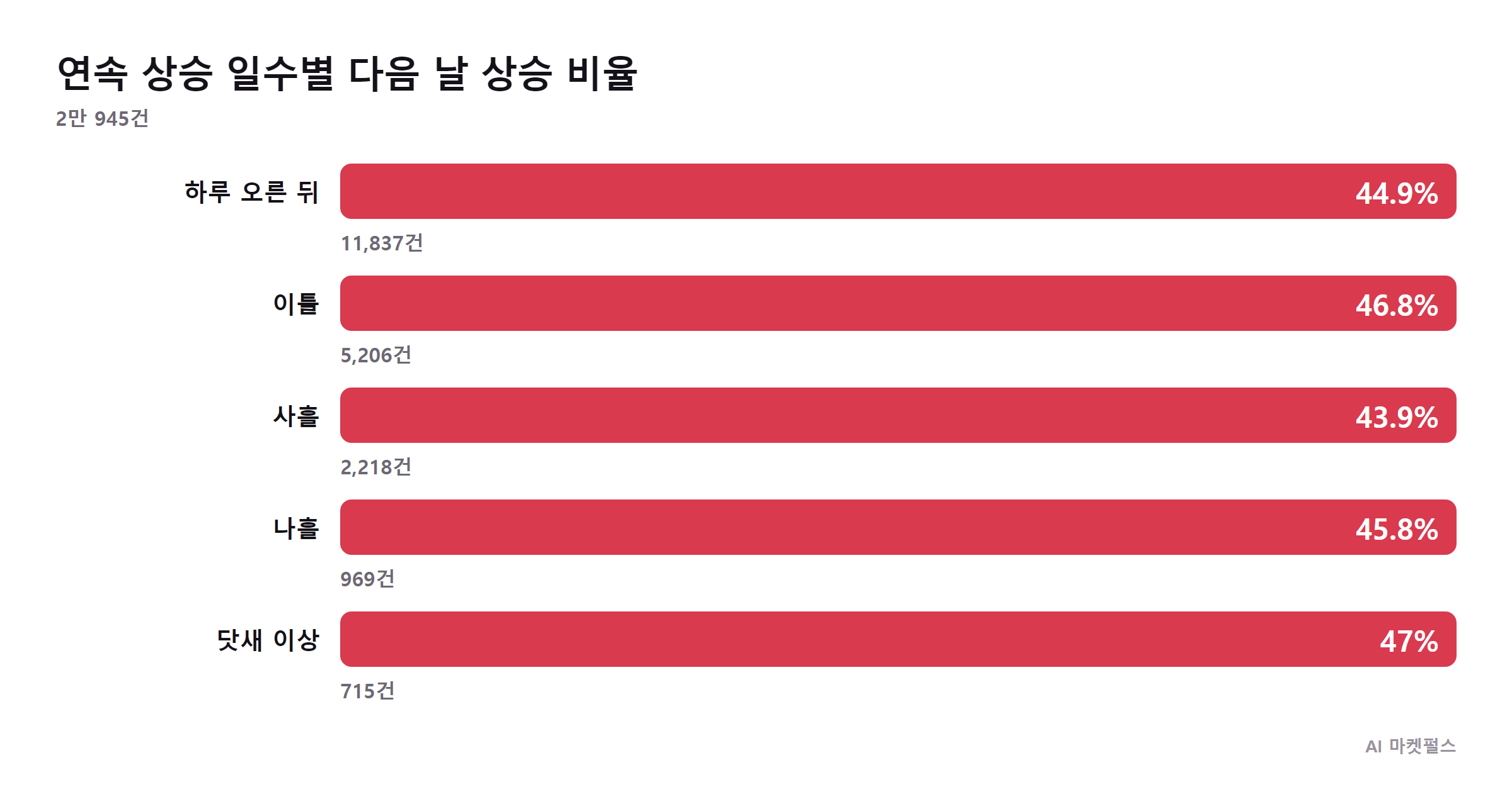 연속 상승 일수별 다음 날 결과
