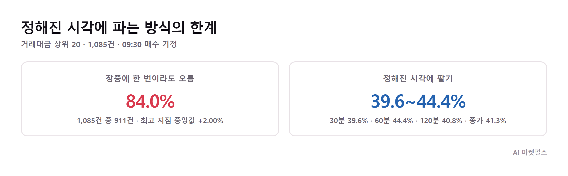 보유 시간별 플러스 비율과 중앙값 비교