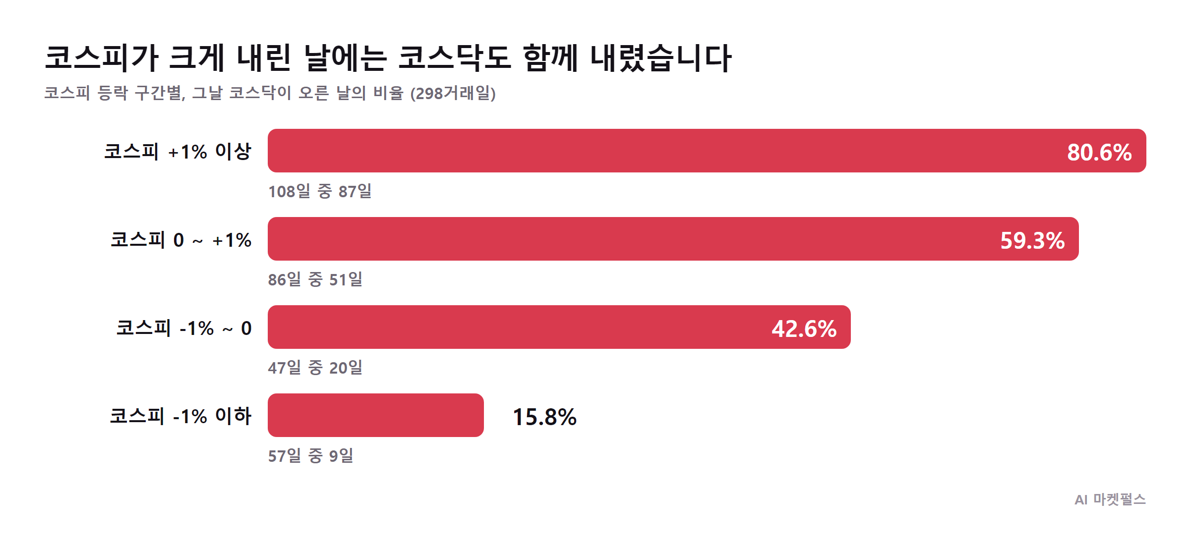 코스피 등락 구간별 코스닥 상승 비율