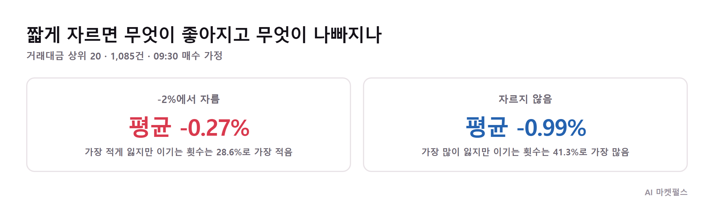 손절 폭에 따른 평균 수익률과 플러스 비율 비교