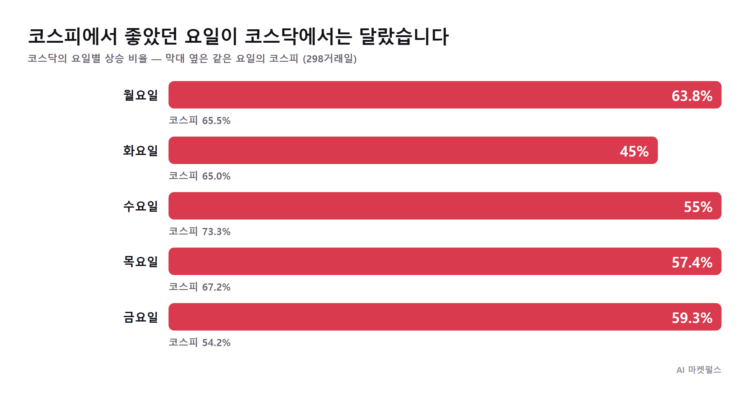 코스피와 코스닥에서 가장 좋았던 요일