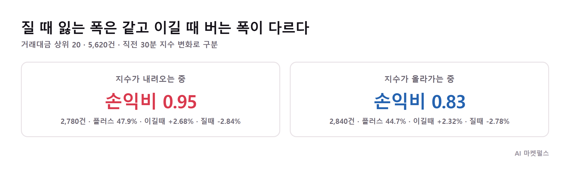 지수 방향에 따른 승률과 손익비 비교