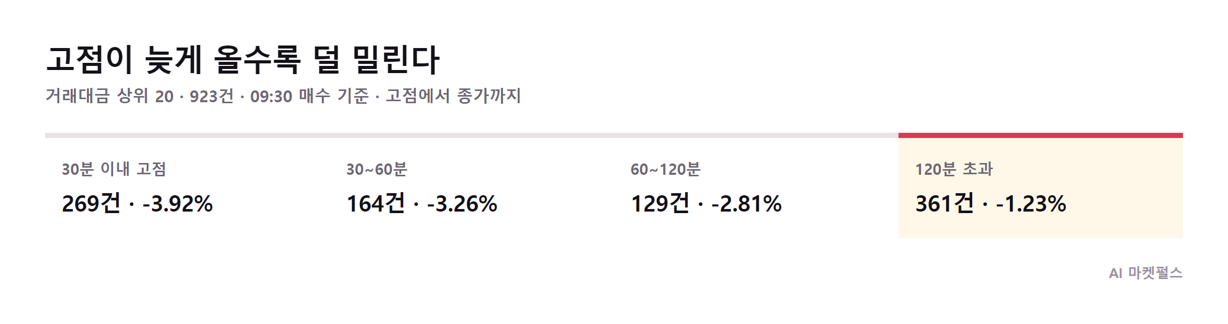 고점까지 걸린 시간과 고점 이후 되밀린 폭
