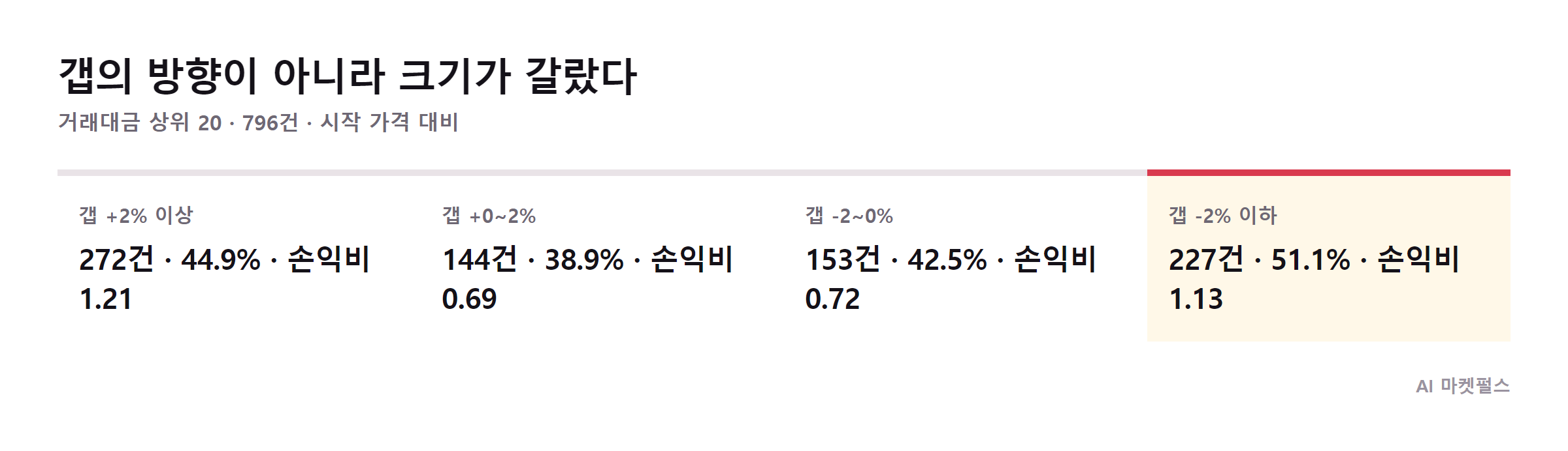 시가 갭 구간별 승률과 손익비